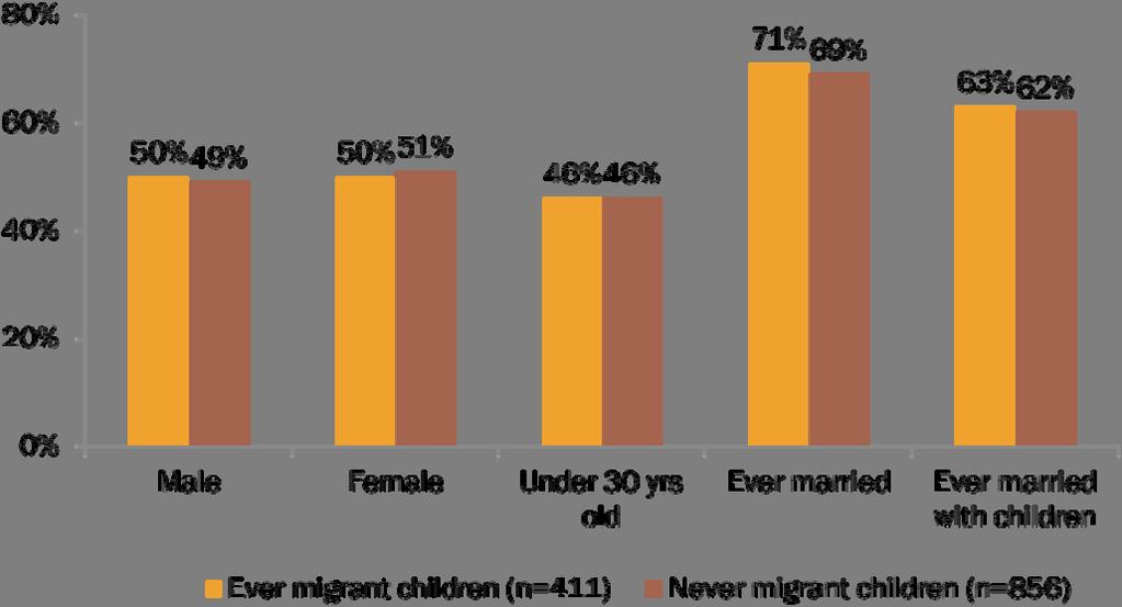 NOT ALL ABLE-BODIED CHILDREN HAVE MIGRATED The study also compared the living arrangements between the respondents who had a current migrant child and those who did not.