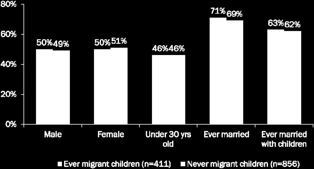 child. This is not the case. Slightly more than three fourths of the respondents with a current migrant child also live with a child.