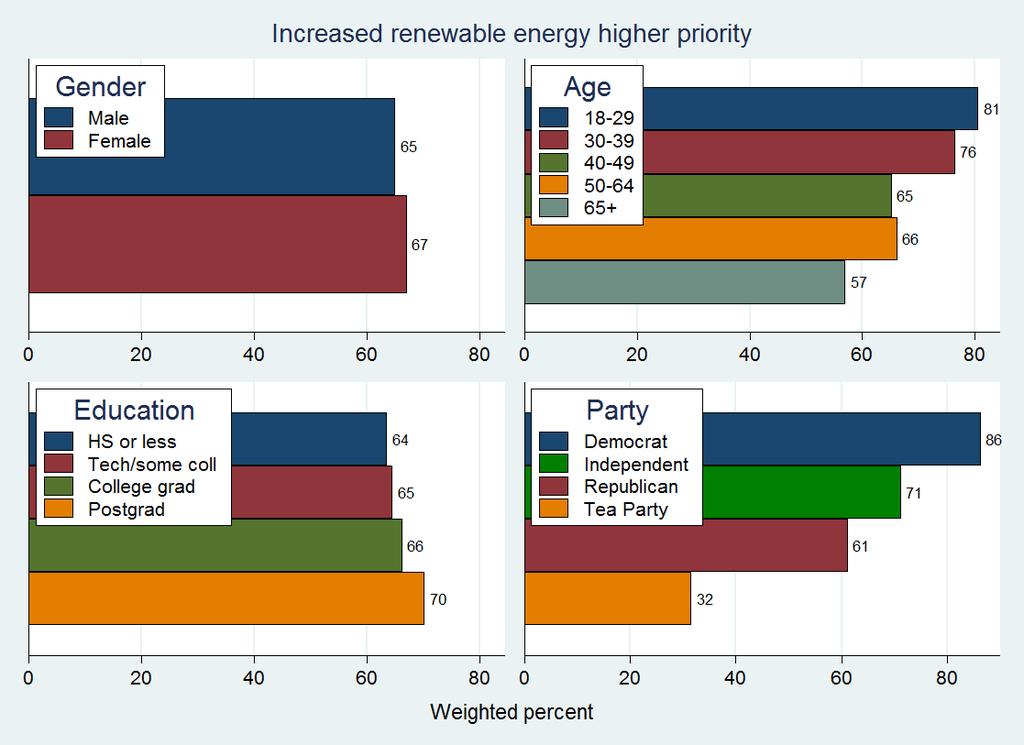 Support for renewable energy is higher among college grads