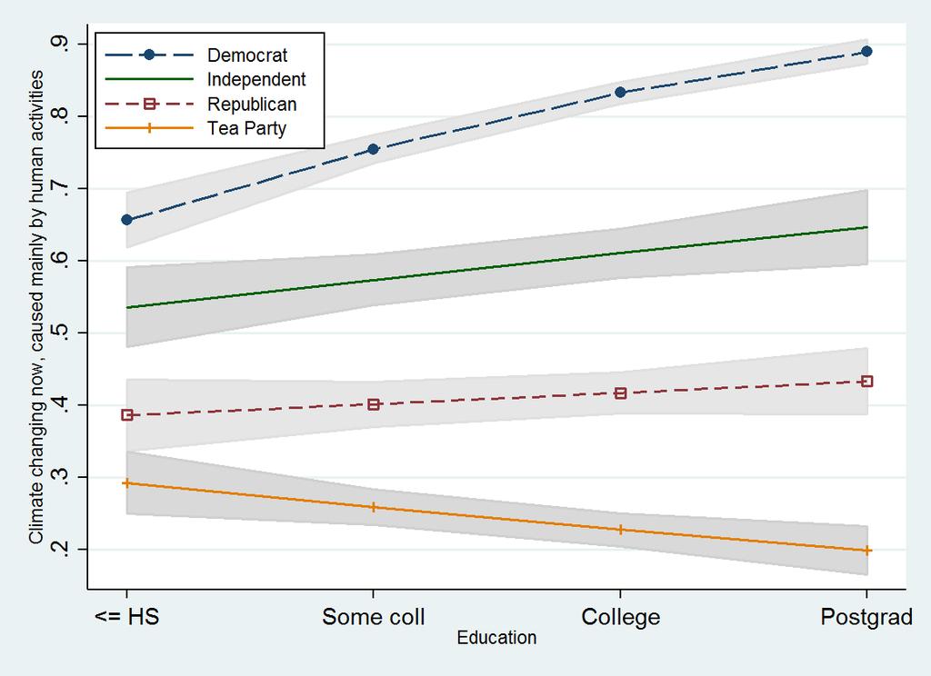 Education has positive effect on ACC acceptance among Democrats and