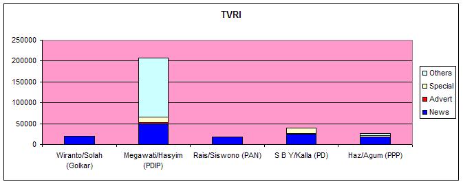 Final Report Section V preference. The commercial radio broadcaster Radio 68H gave the greatest amount of coverage to the incumbent president, although Amien Rais was the most frequent advertiser.