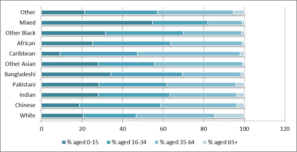 Ethnic group and age group: percentages (%) Aged 0-15: About 1 in 5 White (21%) people fell into this age band, with the similar proportions among Other ethnic (21%) and Chinese (19%) people.