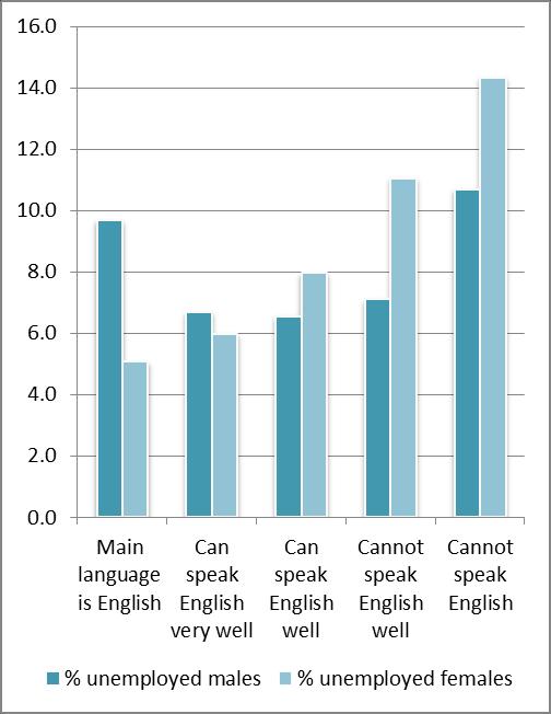 proficiency (6%, 8%, 11%, 14%). Thus, females who could not speak English had almost three times the level of unemployment than female native English speakers.