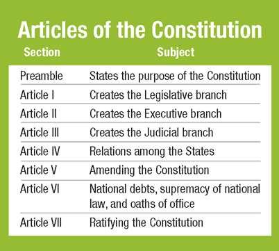 Outline of the Constitution The Constitution is organized in a simple fashion and is fairly brief.