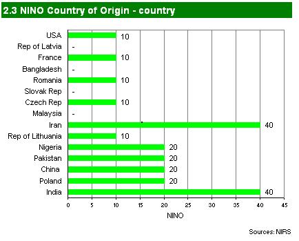 Chart I This chart examines NINo registrations by country of origin in more detail.