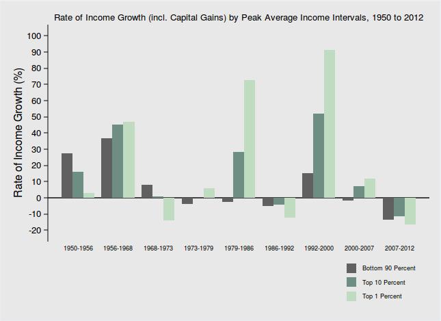 6/26 Income Gains Are Increasingly Narrowly