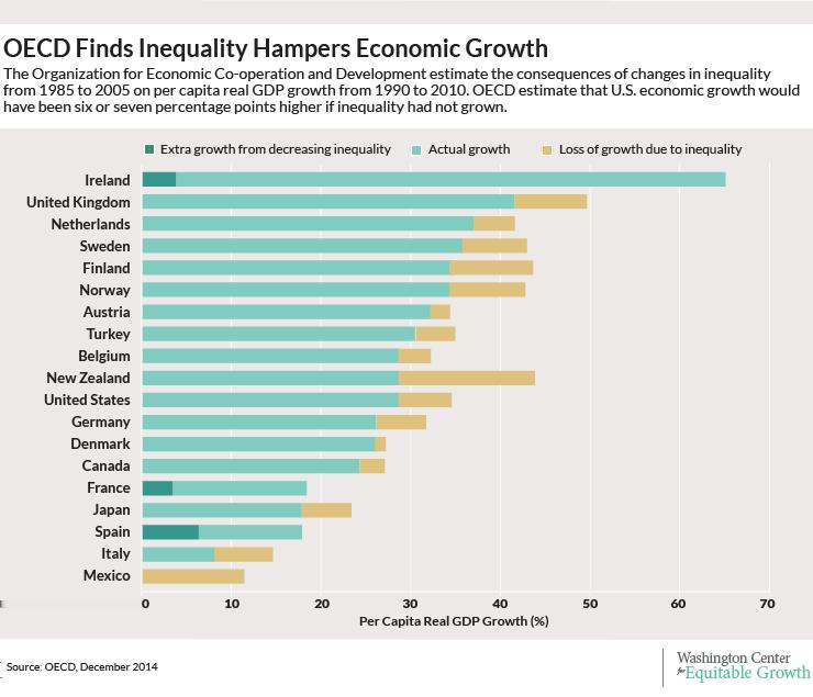 Inequality Harms Growth:
