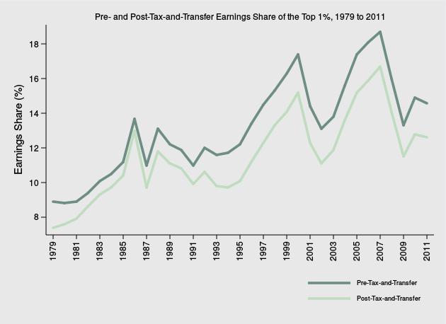 10/26 Common Trend in the Top 1% Income