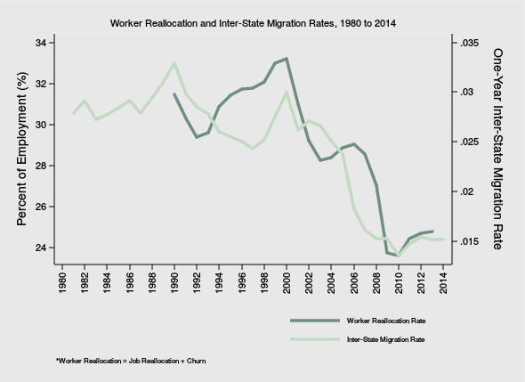 17/26 Manifestations of Labor Market Slack: Declining Mobility Source: author