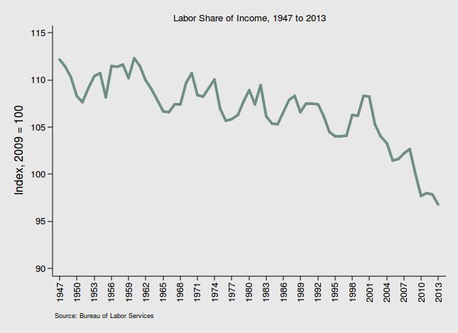 Labor s Share of National