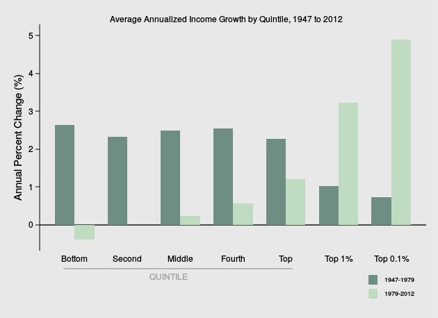 5/26 We Know What Equitable Growth Looks Like Source: Tabulations of the Current Population