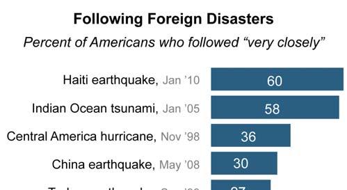 Nearly Half Have Donated or Plan to Give HAITI DOMINATES PUBLIC S CONSCIOUSNESS Americans have been highly focused on the massive earthquake that struck Haiti Jan. 12.
