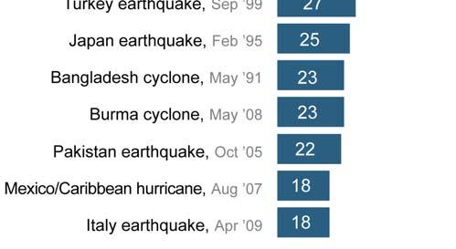 Overall interest in news about the Haiti earthquake is on par with interest in the tsunami that struck the Indian Ocean in December 2004.