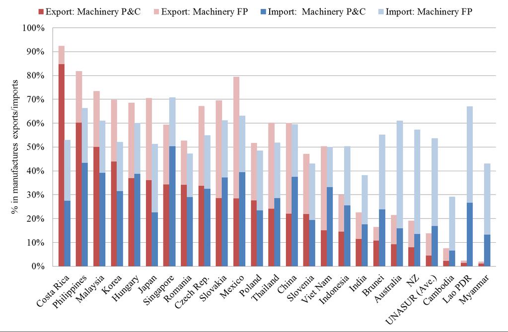 Figure 1: Machinery shares in total manufactures exports to and imports from the world Year 27 Year 213 Notes: We basically use import statistics to construct a dataset for bilateral trade flows at
