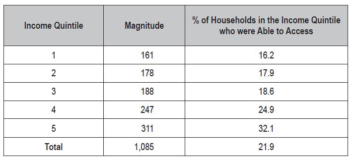 Households that have access to the PhilHealthProgram in 13 selected barangays in the Philippines Source: Reyes, Sobreviñas and de Jesus (2013) Only 16.