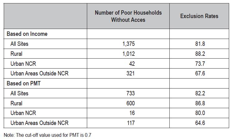 de Jesus (2013) Exclusion rate among income-poor households is at 81.8% while exclusion of PMT-poor households is at 82.