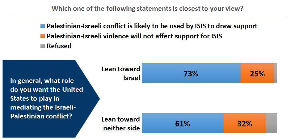 Meanwhile, 30% say support for ISIS is unaffected by the Palestinian-Israeli conflict.