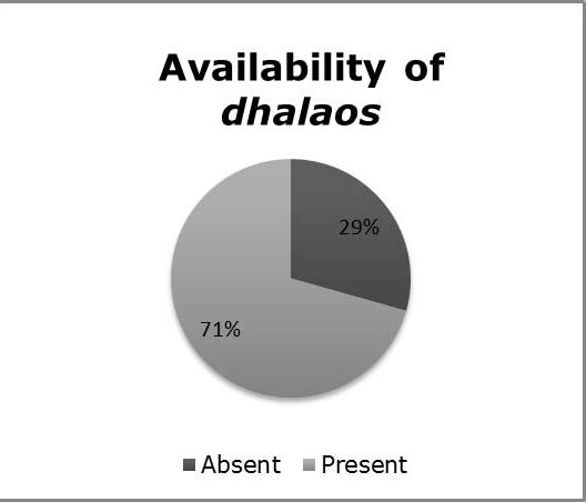 frequency than high slum index households, but had higher reports of garbage issues. Figure 2 Availability of toilets and dhalaos 2.
