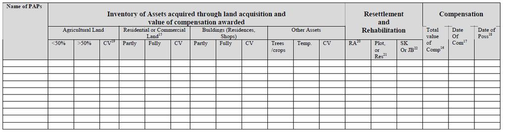 ANNEX 7 REPORTING FORMAT FOR LAND ACQUISITION & RESETTLEMENT (Inventory of Assets Lost & Delivery of Compensation) Project name and location: Date: 15 Partly = No resettlement since the land is