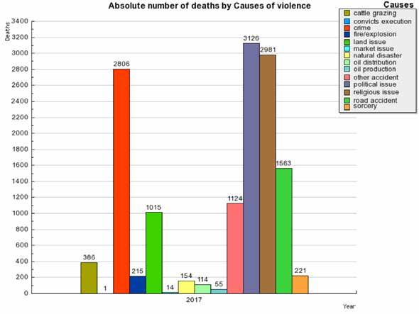 MAIN FINDINGS IN 2 Main Causes of Violence in Identifying the causes of violence is complex because multiple factors combine to trigger fatal incidents.
