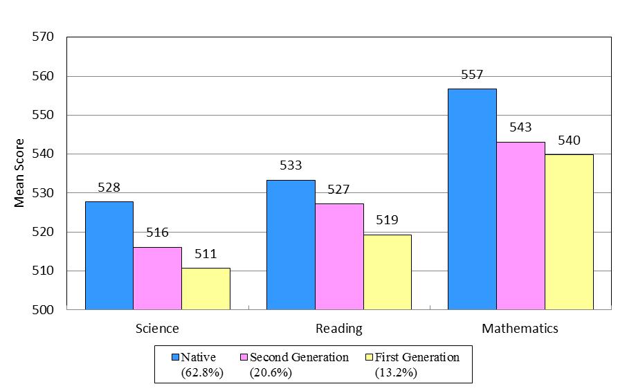 Figure 4: PISA 2015 Literacy Performance of Hong Kong Students by Immigrant Status Δ Δ
