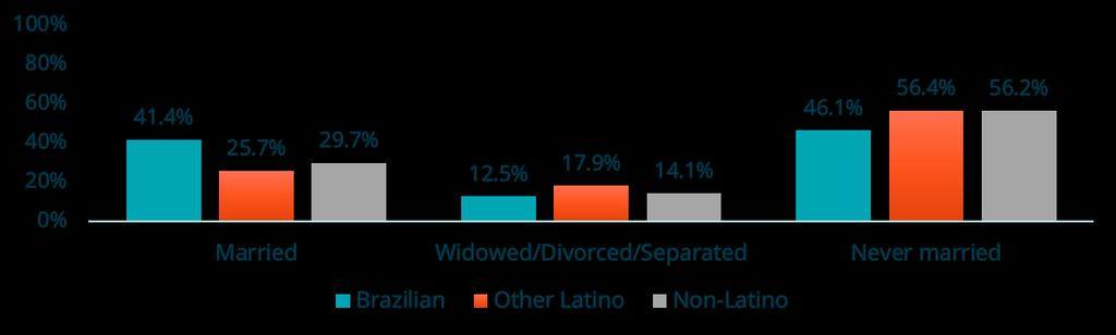 3% of Boston s Latinos