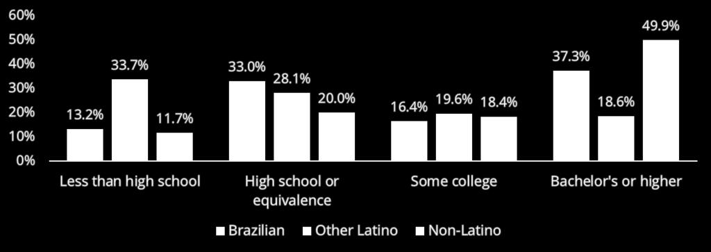 Workforce Educational Attainment (ages 25 and older) Educational Attainment The relatively high standard of living of Boston Brazilians is supported by their educational attainment.