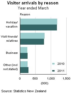 Detailed tables about visitor arrivals The International Visitor Arrivals to New Zealand report, released monthly, contains detailed tables about the number and characteristics of visitor arrivals to