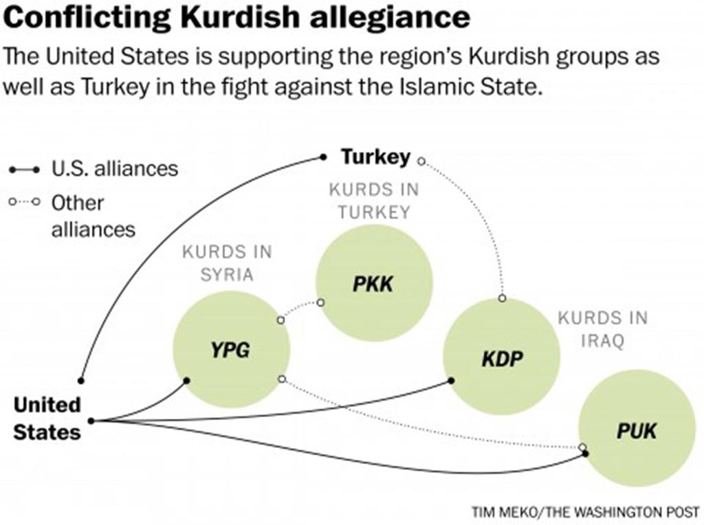 Kurdish Stakeholders All Kurds are not the same Why does