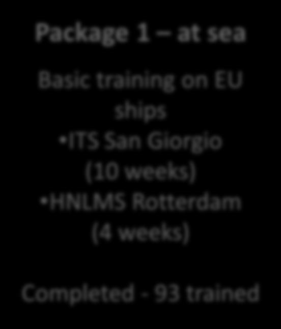 ashore Greece & Malta 40 trained Italy (Taranto) 65 trained Italy (SMART) 6 trained