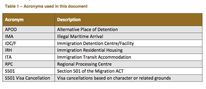 Section Three: SKILLS: Analysing Data Immigration and refugees is an ongoing issue for many Australians.