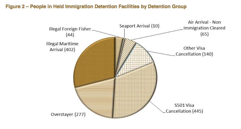 (1) Below is the most current data on immigration detention facilities.