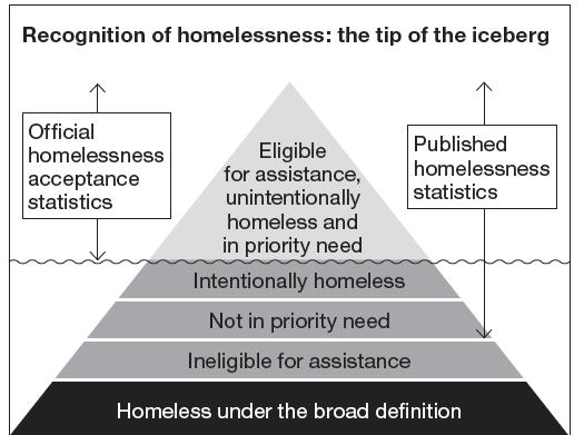 Statutory homelessness statistics In 2013 113,270 homelessness decisions were