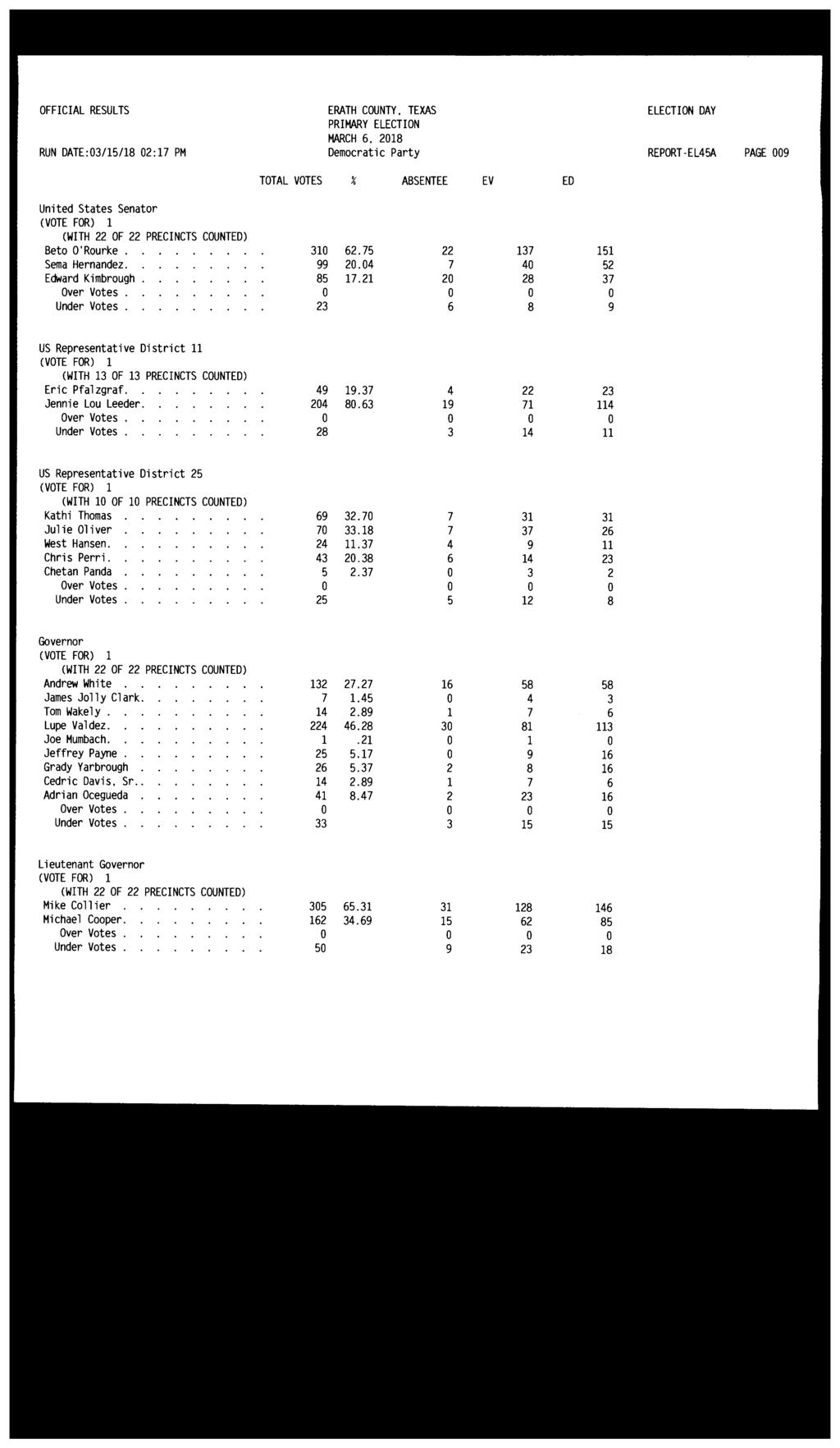 OFFICIAL RESULTS ERATH COUNTY. TEXAS RUN DATE:03/15/18 02:17 PM Democratic Party REPORT-EL45A PAGE 009 TOTAL VOTES %' ABSENTEE EV ED United States Senator Beto O'Rourke. 310 62.