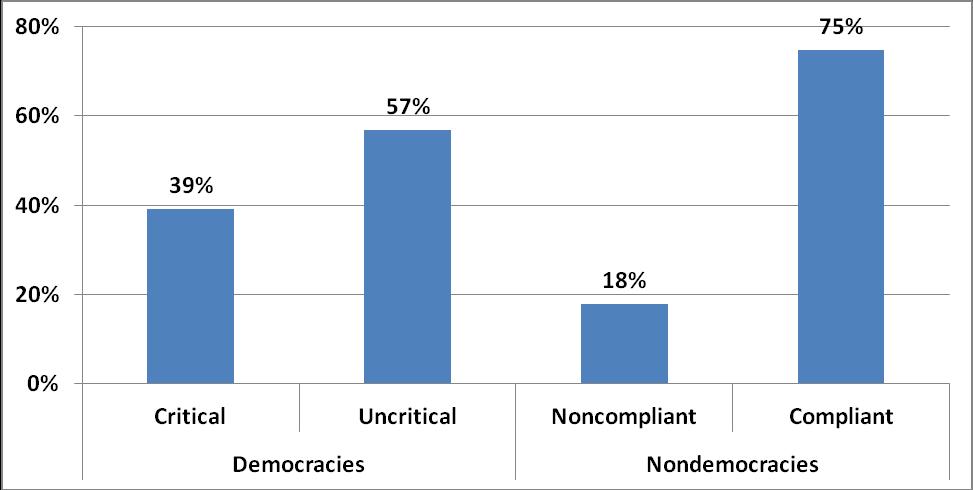 Figure 11 Regime Perceptions among Citizens