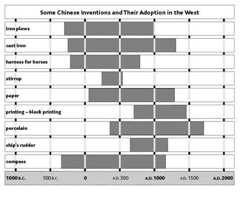 9. According to the information in the chart above, what Chinese invention was adopted in the West for the shortest length of time? a. ship s rudder b. printing-block printing c. harness for horses d.