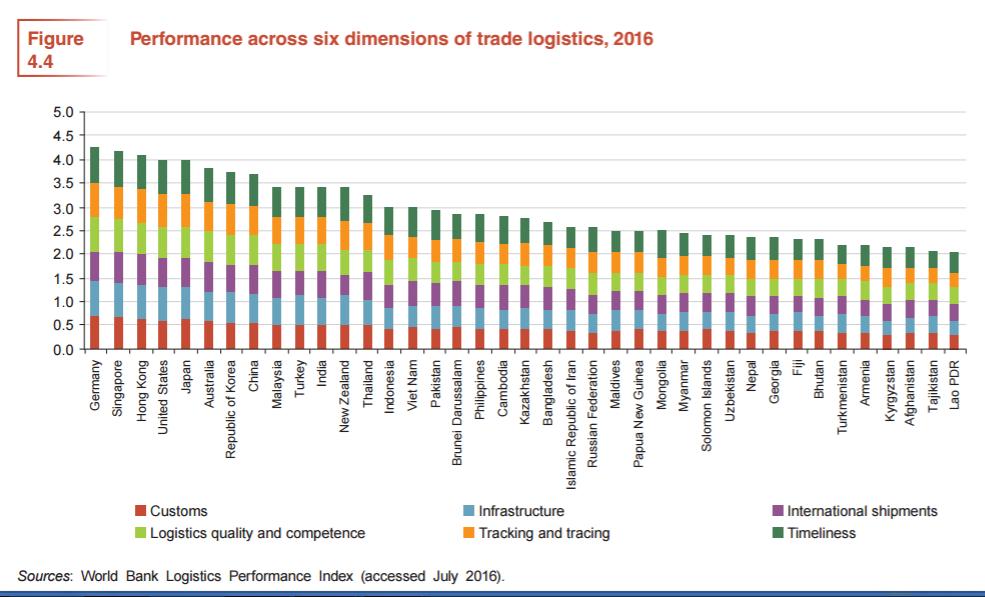 Source: Asia-Pacific Trade and