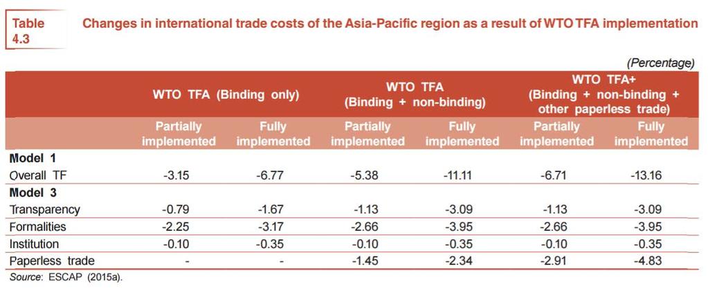 Gains from WTO TFA implementation Trade cost reductions almost double if full implementation of binding + not