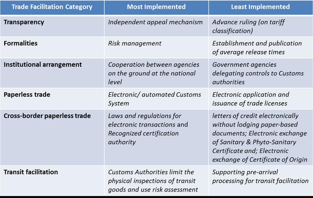Trade facilitation and paperless trade implementation : North and Central Asia Source: TF Implementation Database, updated June 2015.