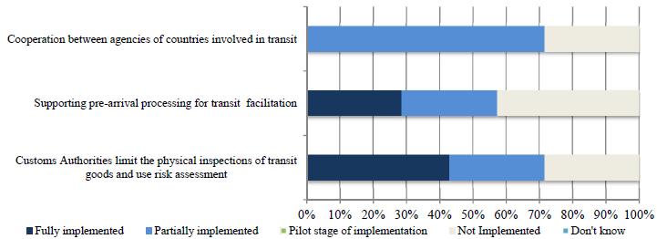 Trade facilitation and paperless trade implementation : North and Central Asia Transit facilitation The most implemented measure : Customs Authorities limit the physical inspections of transit goods