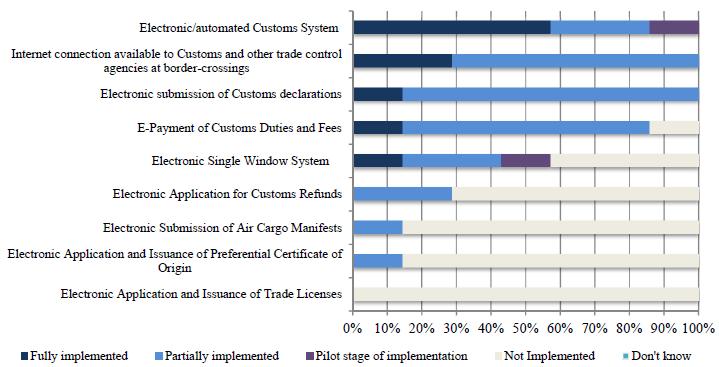 Trade facilitation and paperless trade implementation : North and Central Asia Paperless trade The most implemented measure : Electronic/ automated Customs System The least implemented measure :