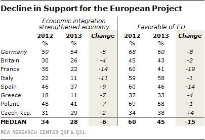 NUMBERS, FACTS AND TRENDS SHAPING YOUR WORLD Search Released: May 13, 2013 The New Sick Man of Europe: the European Union French Dispirited; Attitudes Diverge Sharply from Germans OVERVIEW The