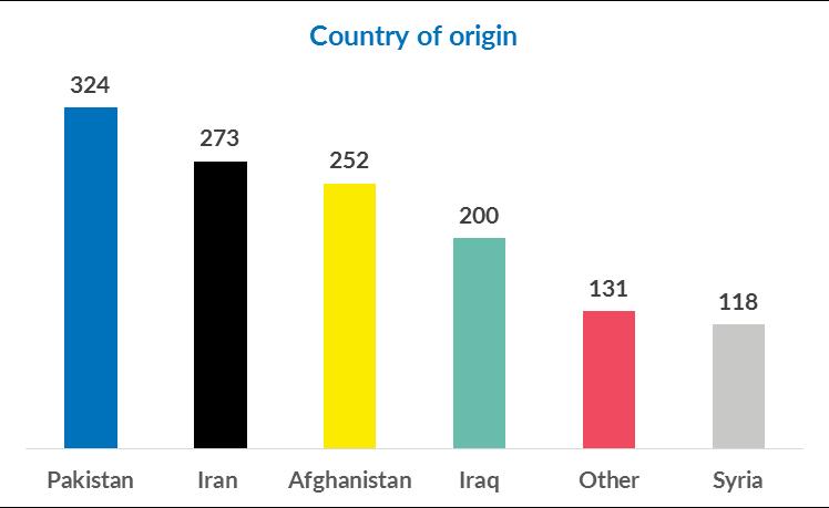 Below charts reflect Jan-Apr 2018 observed new arrivals according to country of origin, country of transit as well as age/gender: Country of origin: - Pakistan: 25% - Iran: 21% - Afghanistan: 19% -