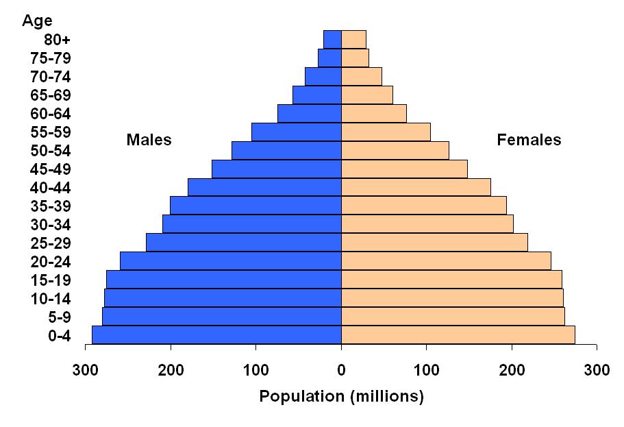 Population Composition Age and Sex: Population Pyramids Population Pyramid, LDCs Population by Age and Sex, Less