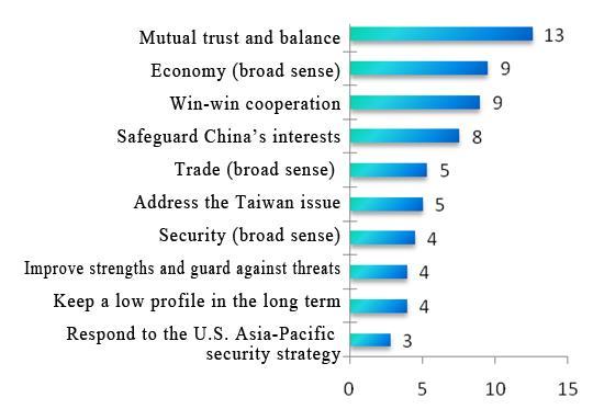2. Problems That May Cause China-U.S. Military Conflict Figure 4: What do you think should be the top priority in China s policy toward the U.S.? (%) The public considers the Taiwan issue as the most likely source of China-U.