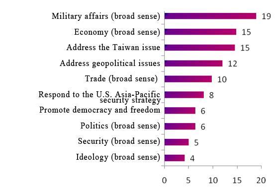 recognition and understanding (3%), education (3%), and addressing geopolitical issues (2%). When elites were asked an open-ended question on likely sources of China-U.S.