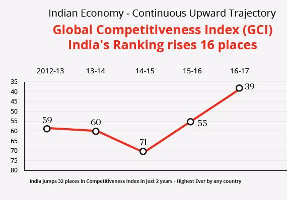 India jumps 32 places