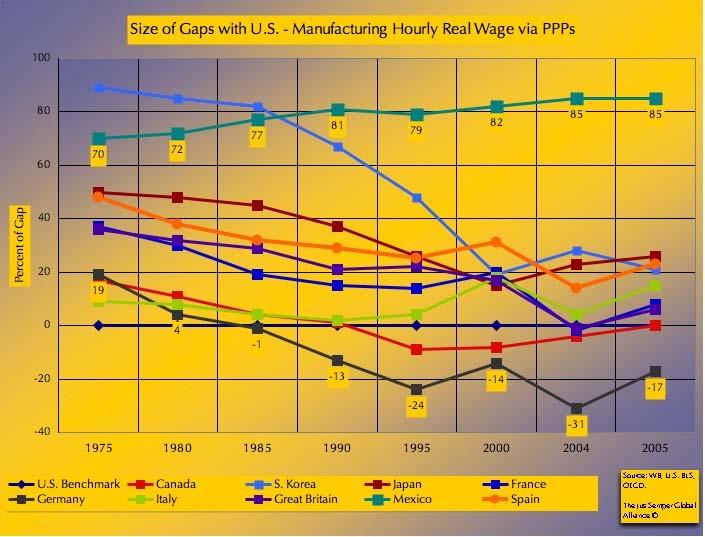 In the last 30 years, all the G7 nations, Spain and South Korea surpassed, eliminated or, at least, experienced a very significant reduction of their PPP wage gaps equalized with equivalent U.S. jobs.