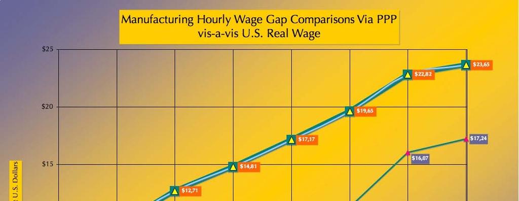 Between 1975 and 2005, the hourly equalized manufacturing Mexican wage the wage required to receive an equivalent remuneration to that of their U.S.