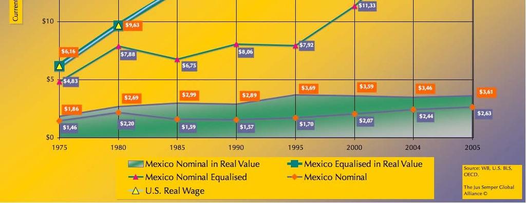 Yet, the hourly manufacturing Mexican wage increased nominally only 80%, from 1,46 in 1975 to only 2,63 U.S. dollars in 2005.